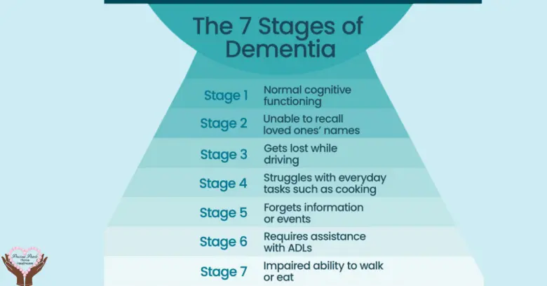 Stage and Symptoms of Cognitive Decline